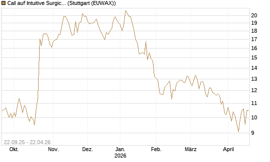 Call auf Intuitive Surgical [BNP Paribas Emissions- und Handelsges.] Chart
