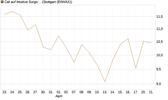 Call auf Intuitive Surgical [BNP Paribas Emissions- und Handelsges.] Chart
