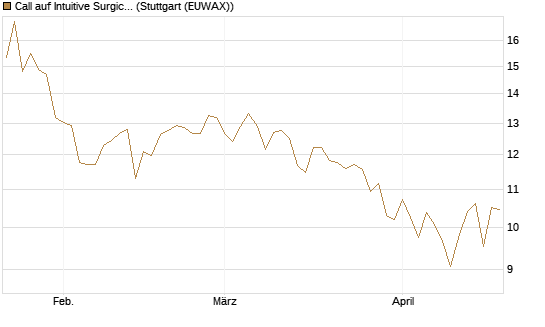 Call auf Intuitive Surgical [BNP Paribas Emissions- und Handelsges.] Chart
