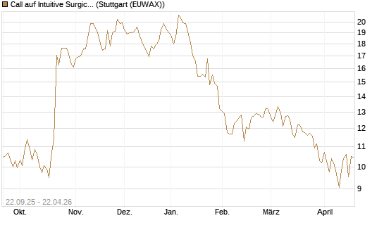 Call auf Intuitive Surgical [BNP Paribas Emissions- und Handelsges.] Chart