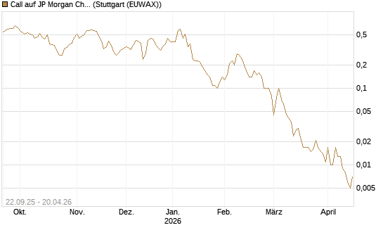 Call auf JP Morgan Chase [BNP Paribas Emissions- und Handelsges.] Chart