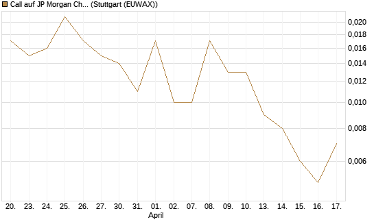 Call auf JP Morgan Chase [BNP Paribas Emissions- und Handelsges.] Chart
