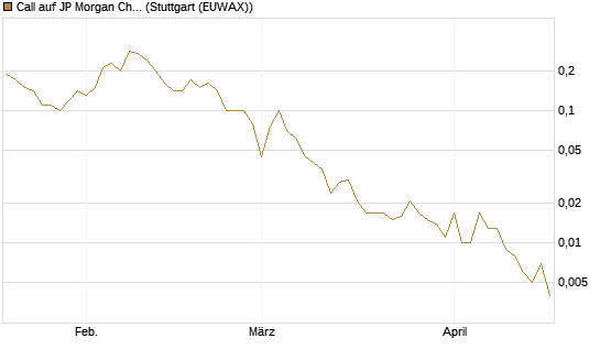 Call auf JP Morgan Chase [BNP Paribas Emissions- und Handelsges.] Chart