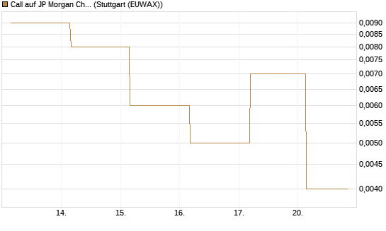 Call auf JP Morgan Chase [BNP Paribas Emissions- und Handelsges.] Chart