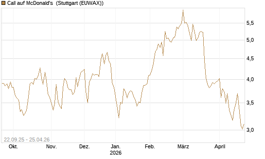 Call auf McDonald's [BNP Paribas Emissions- und Handelsges.] Chart
