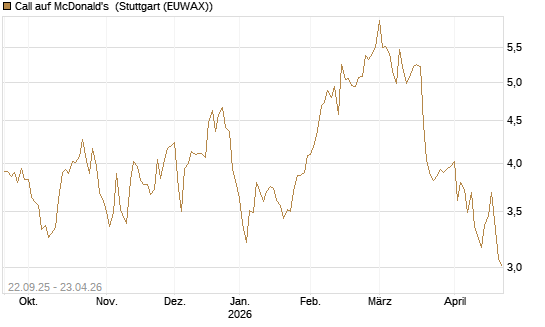 Call auf McDonald's [BNP Paribas Emissions- und Handelsges.] Chart