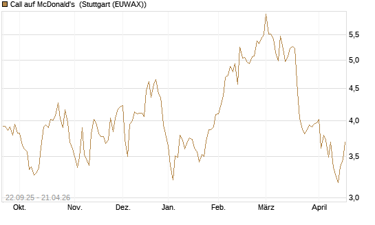Call auf McDonald's [BNP Paribas Emissions- und Handelsges.] Chart