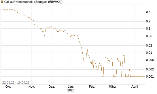 Call auf Nemetschek [BNP Paribas Emissions- und Handelsges.] Chart