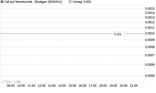 Call auf Nemetschek [BNP Paribas Emissions- und Handelsges.] Chart