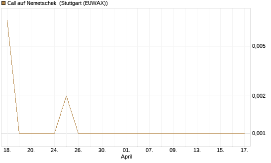 Call auf Nemetschek [BNP Paribas Emissions- und Handelsges.] Chart