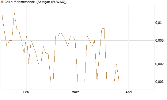 Call auf Nemetschek [BNP Paribas Emissions- und Handelsges.] Chart