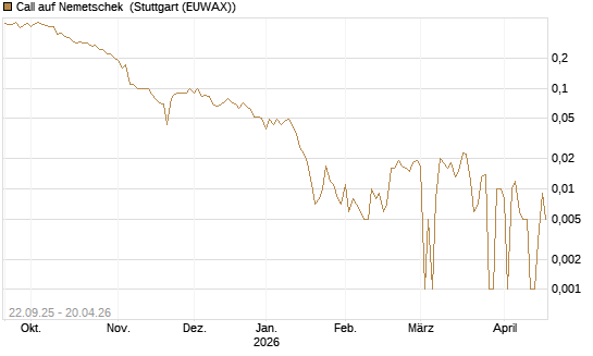 Call auf Nemetschek [BNP Paribas Emissions- und Handelsges.] Chart