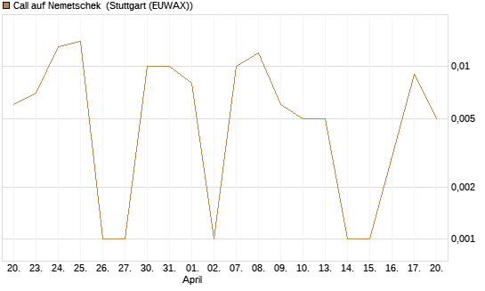 Call auf Nemetschek [BNP Paribas Emissions- und Handelsges.] Chart