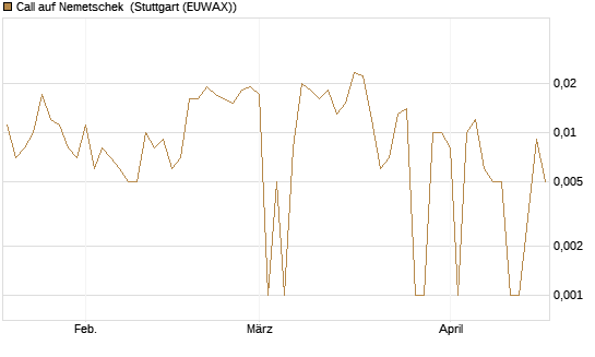 Call auf Nemetschek [BNP Paribas Emissions- und Handelsges.] Chart