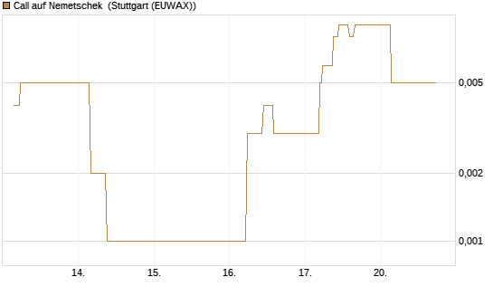 Call auf Nemetschek [BNP Paribas Emissions- und Handelsges.] Chart