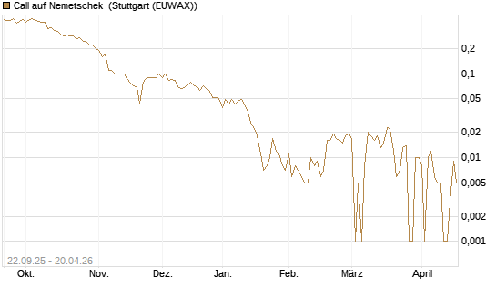 Call auf Nemetschek [BNP Paribas Emissions- und Handelsges.] Chart