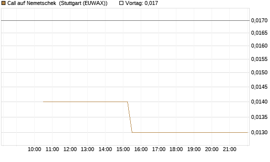 Call auf Nemetschek [BNP Paribas Emissions- und Handelsges.] Chart