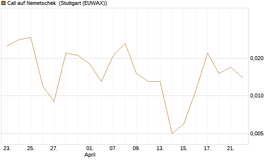 Call auf Nemetschek [BNP Paribas Emissions- und Handelsges.] Chart