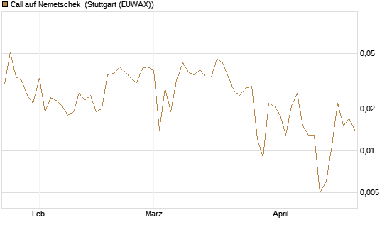 Call auf Nemetschek [BNP Paribas Emissions- und Handelsges.] Chart