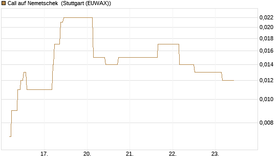 Call auf Nemetschek [BNP Paribas Emissions- und Handelsges.] Chart