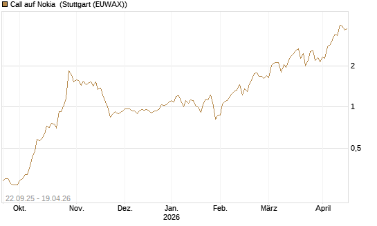 Call auf Nokia [BNP Paribas Emissions- und Handelsges.] Chart