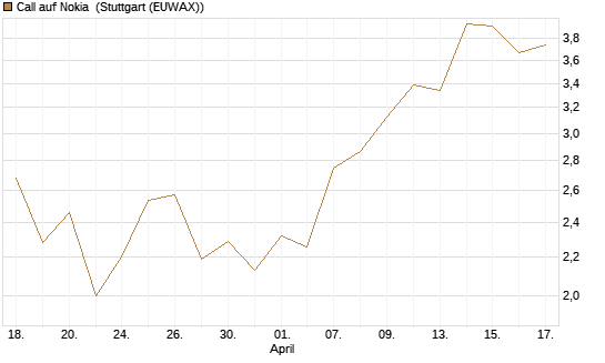 Call auf Nokia [BNP Paribas Emissions- und Handelsges.] Chart