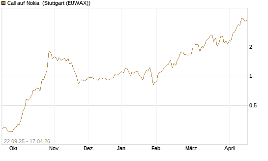Call auf Nokia [BNP Paribas Emissions- und Handelsges.] Chart