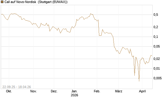 Call auf Novo-Nordisk [BNP Paribas Emissions- und Handelsges.] Chart
