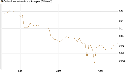 Call auf Novo-Nordisk [BNP Paribas Emissions- und Handelsges.] Chart