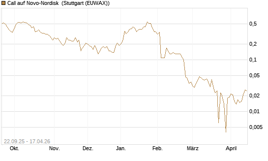 Call auf Novo-Nordisk [BNP Paribas Emissions- und Handelsges.] Chart