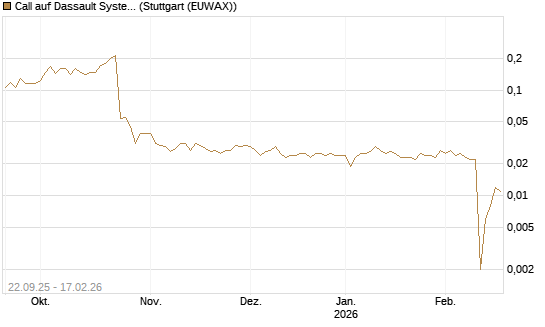 Call auf Dassault Systems [UBS AG (London)] Chart