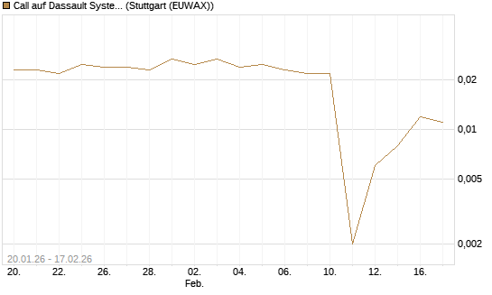 Call auf Dassault Systems [UBS AG (London)] Chart