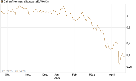 Call auf Hermes [UBS AG (London)] Chart