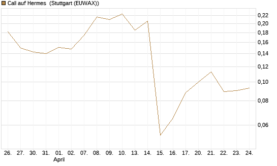 Call auf Hermes [UBS AG (London)] Chart