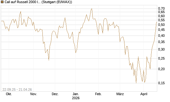 Call auf Russell 2000 Index [Vontobel] Chart