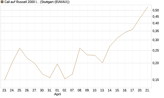 Call auf Russell 2000 Index [Vontobel] Chart