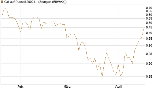 Call auf Russell 2000 Index [Vontobel] Chart