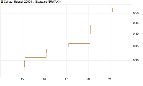Call auf Russell 2000 Index [Vontobel] Chart