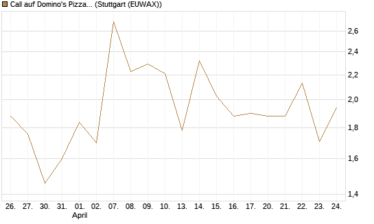 Call auf Domino's Pizza [UBS AG (London)] Chart