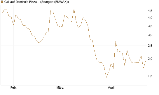 Call auf Domino's Pizza [UBS AG (London)] Chart