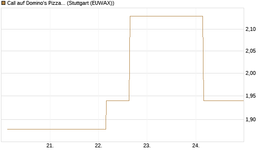 Call auf Domino's Pizza [UBS AG (London)] Chart