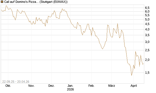 Call auf Domino's Pizza [UBS AG (London)] Chart
