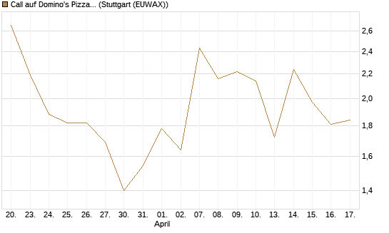Call auf Domino's Pizza [UBS AG (London)] Chart