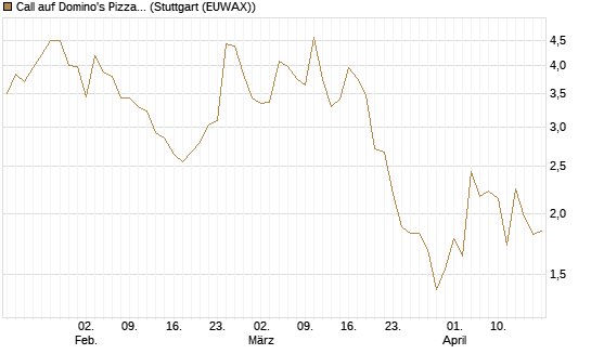 Call auf Domino's Pizza [UBS AG (London)] Chart