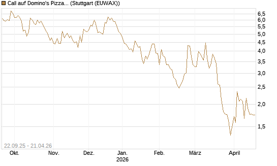 Call auf Domino's Pizza [UBS AG (London)] Chart