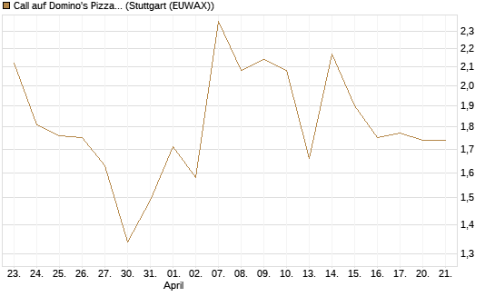 Call auf Domino's Pizza [UBS AG (London)] Chart