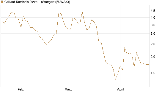 Call auf Domino's Pizza [UBS AG (London)] Chart