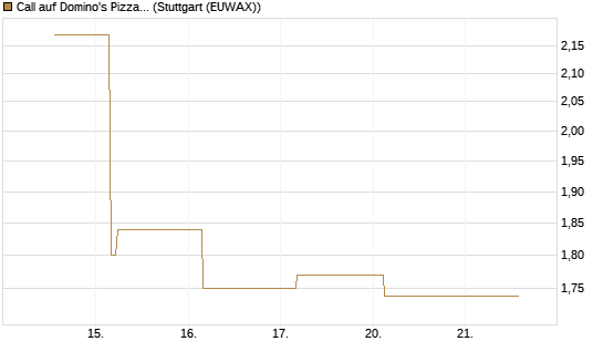 Call auf Domino's Pizza [UBS AG (London)] Chart