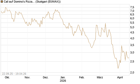 Call auf Domino's Pizza [UBS AG (London)] Chart