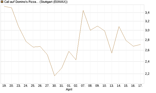 Call auf Domino's Pizza [UBS AG (London)] Chart